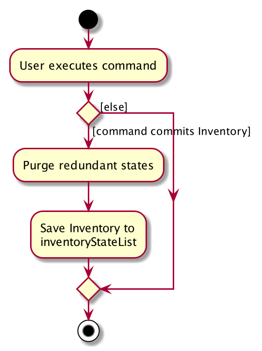 CommitActivityDiagram