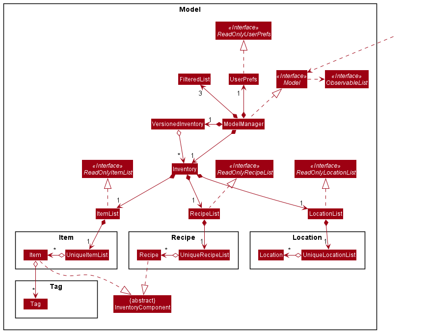 Structure of the Model Component