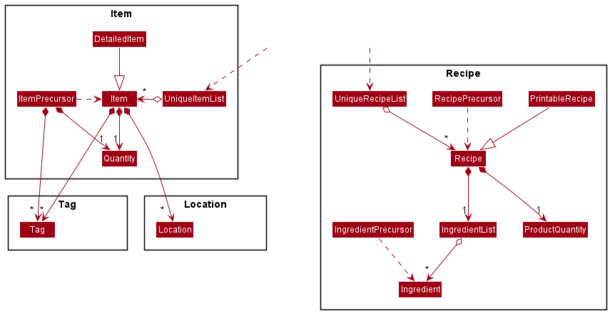 Structure of the Model Sub-components