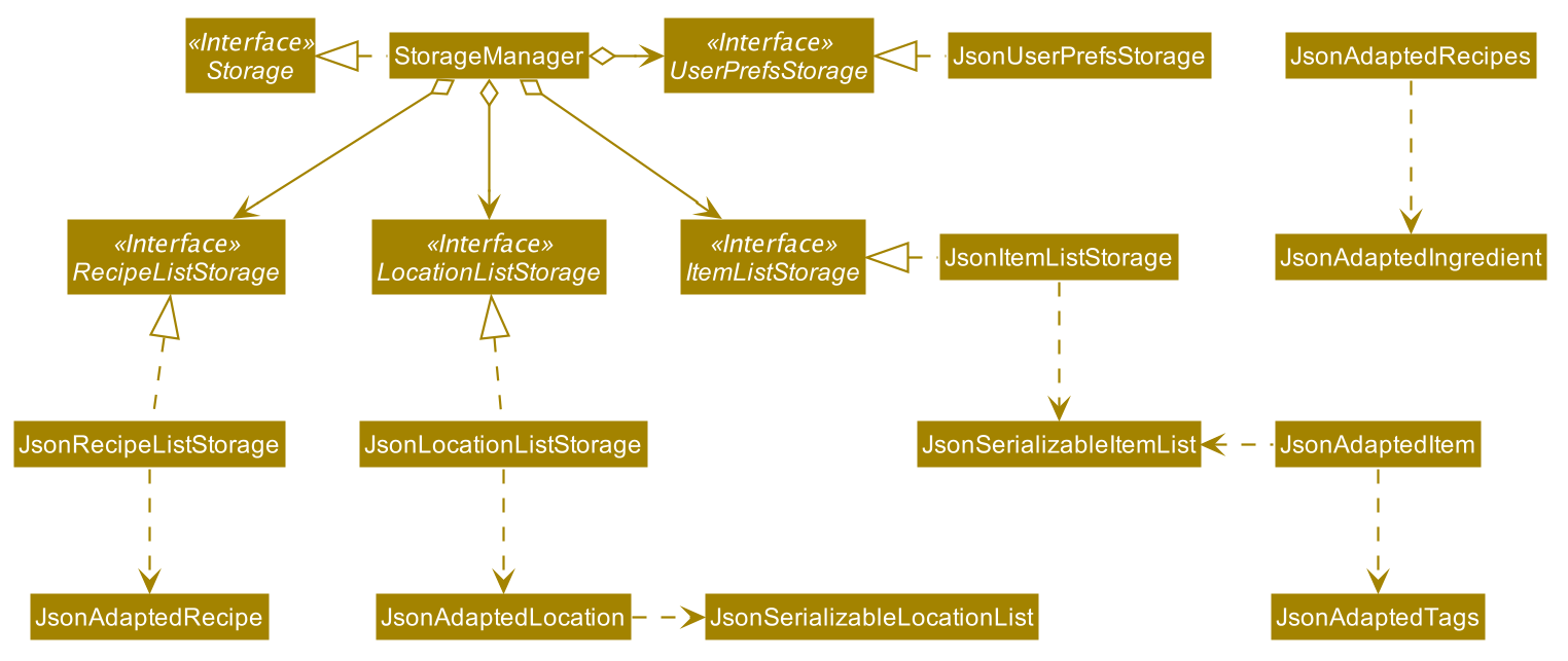 Structure of the Storage Component