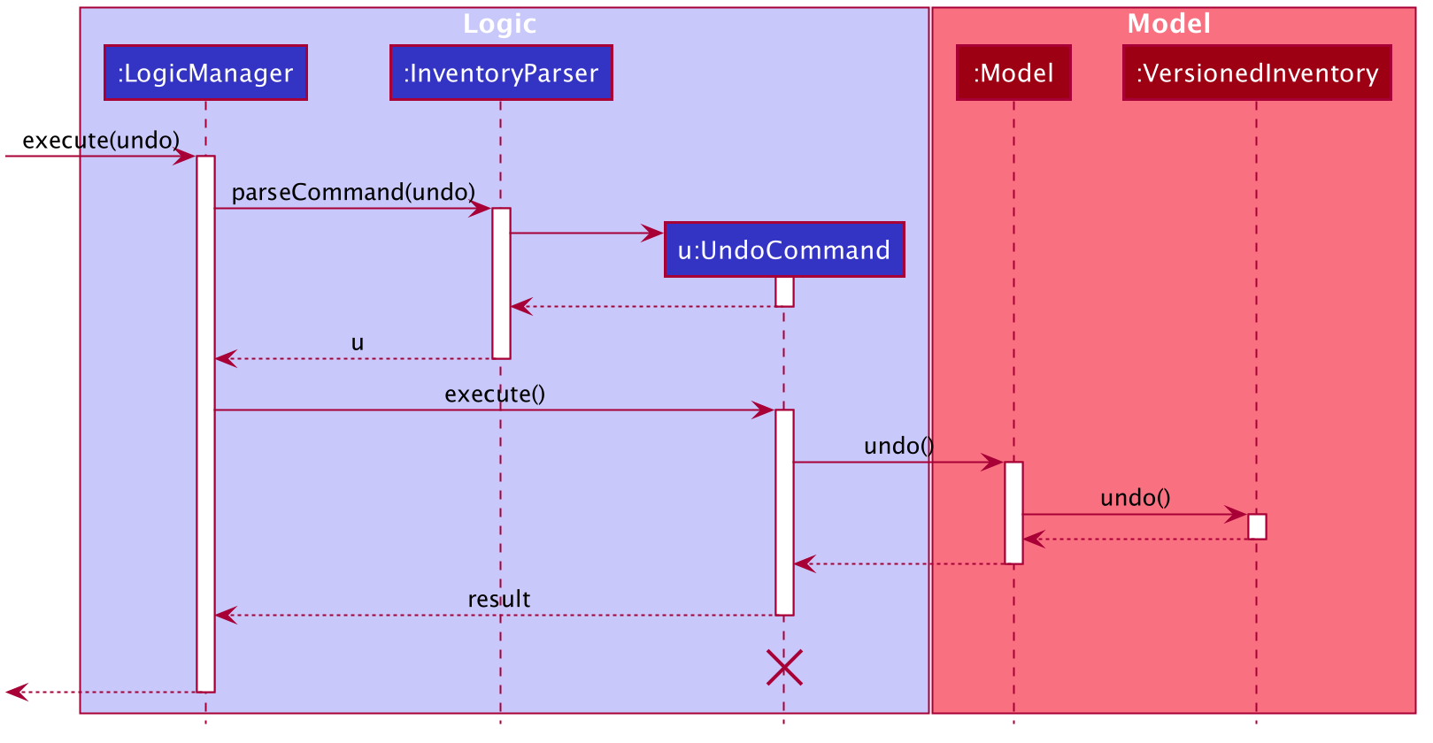 UndoSequenceDiagram