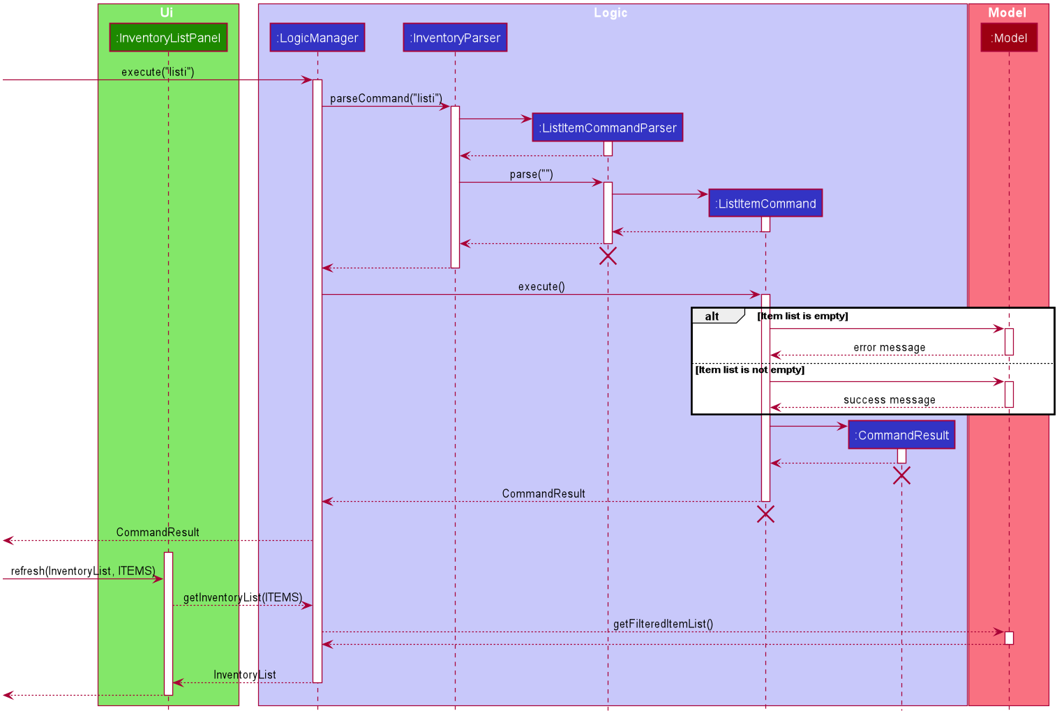 ListItemSequenceDiagram