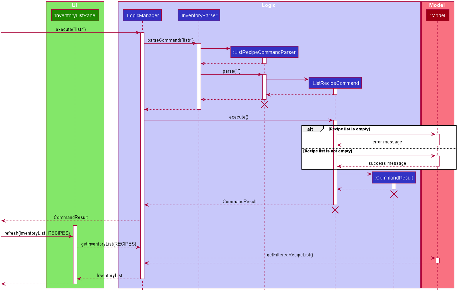 ListRecipeSequenceDiagram